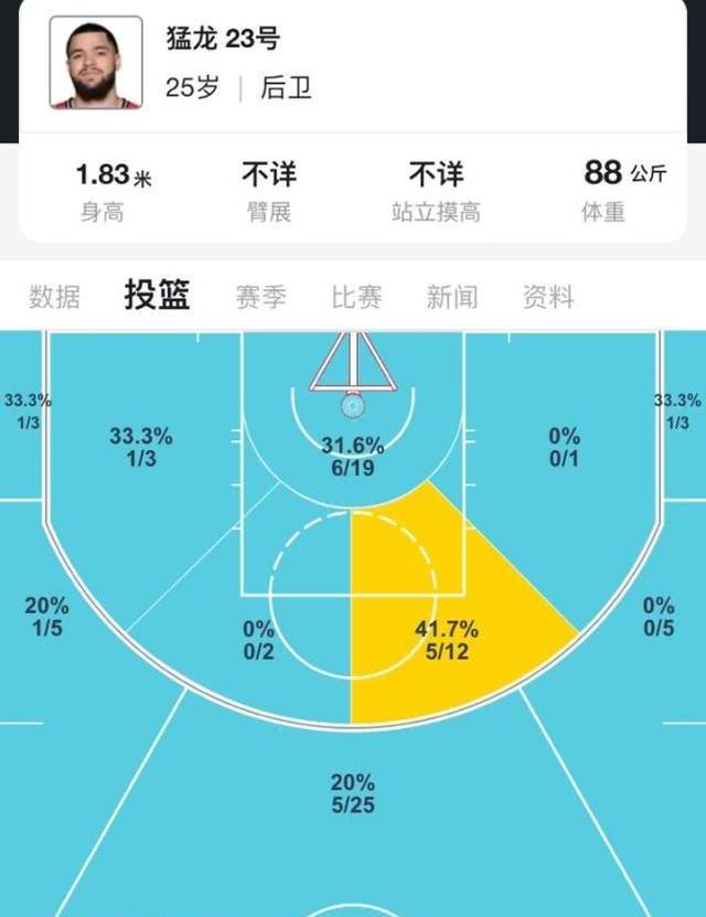 吉林队逆转雄鹿,范弗利特刷新纪录 吉林队逆转雄鹿,范弗利特刷新纪录